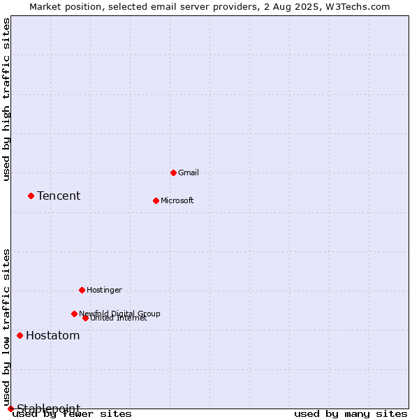 Market position of Tencent vs. Hostatom vs. Stablepoint