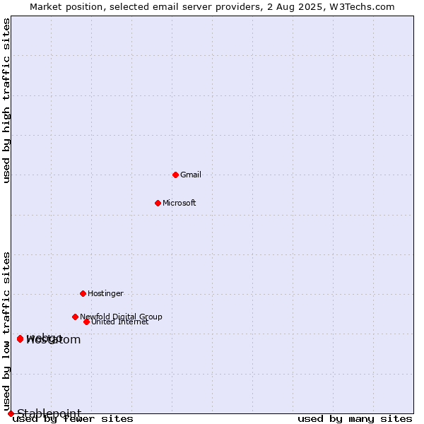 Market position of webgo vs. Hostatom vs. Stablepoint