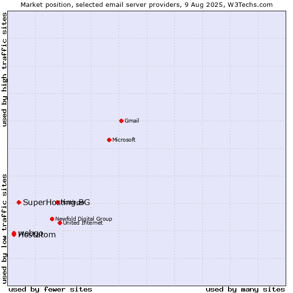 Market position of SuperHosting.BG vs. webgo vs. Hostatom