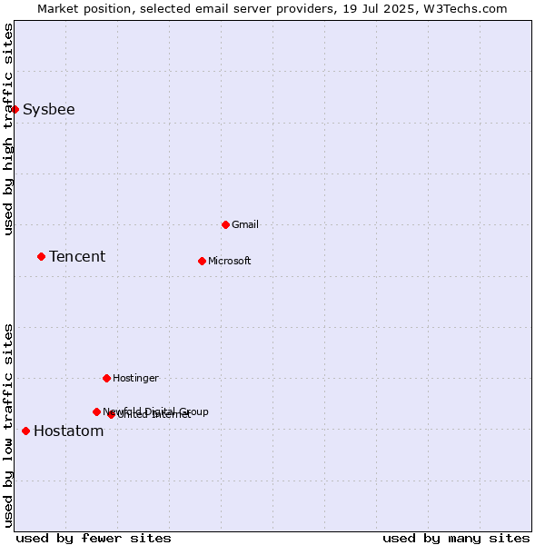 Market position of Tencent vs. Hostatom vs. Sysbee