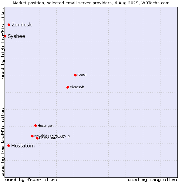 Market position of Zendesk vs. Hostatom vs. Sysbee