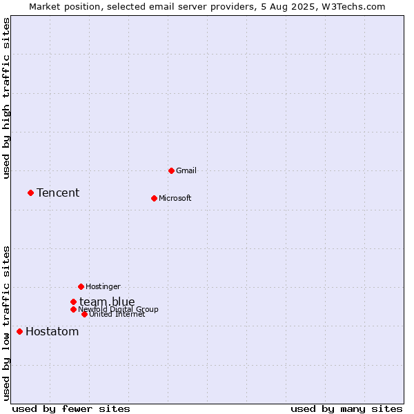 Market position of team.blue vs. Tencent vs. Hostatom