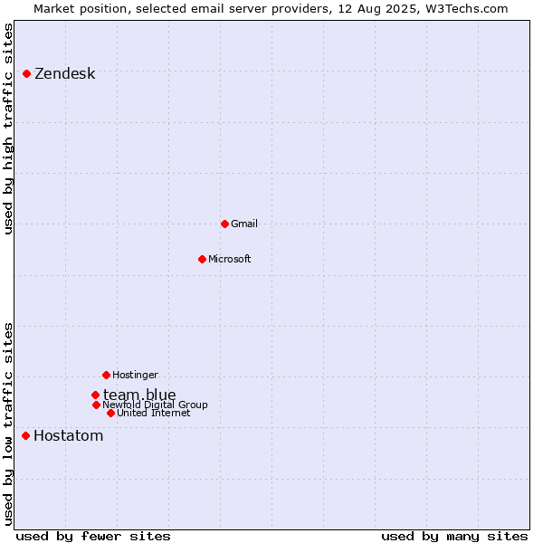 Market position of team.blue vs. Zendesk vs. Hostatom