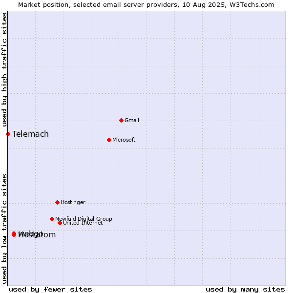 Market position of webgo vs. Hostatom vs. Telemach