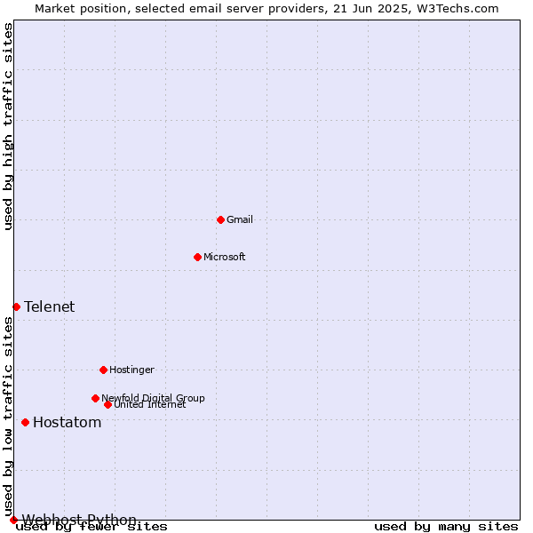 Market position of Hostatom vs. Telenet vs. Webhost Python