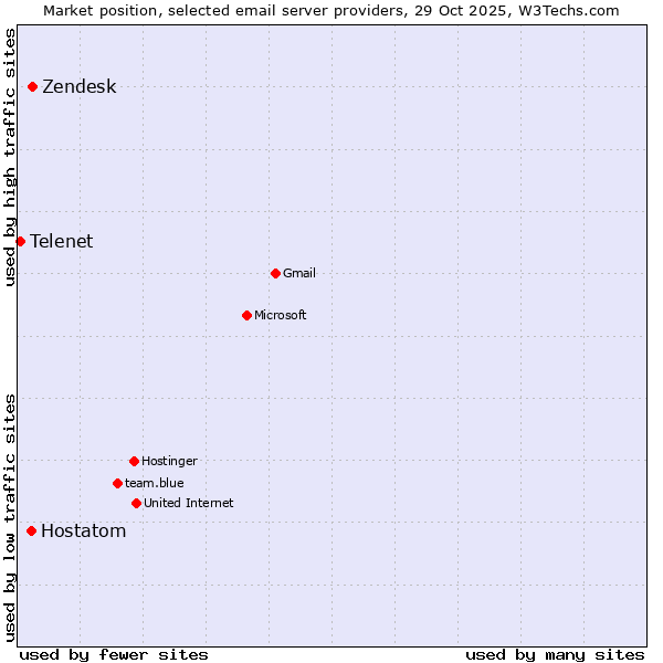 Market position of Zendesk vs. Hostatom vs. Telenet
