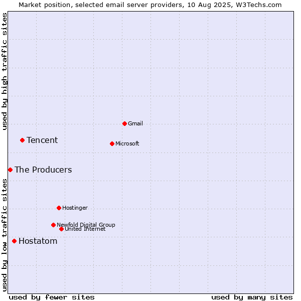 Market position of Tencent vs. Hostatom vs. The Producers