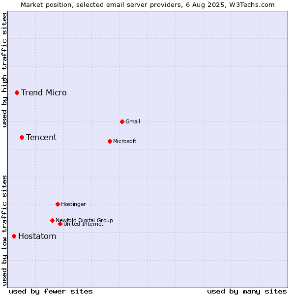 Market position of Tencent vs. Trend Micro vs. Hostatom