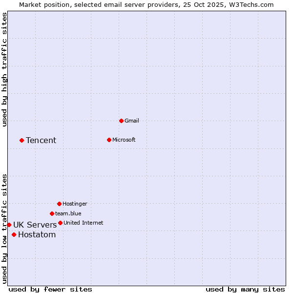 Market position of Tencent vs. Hostatom vs. UK Servers