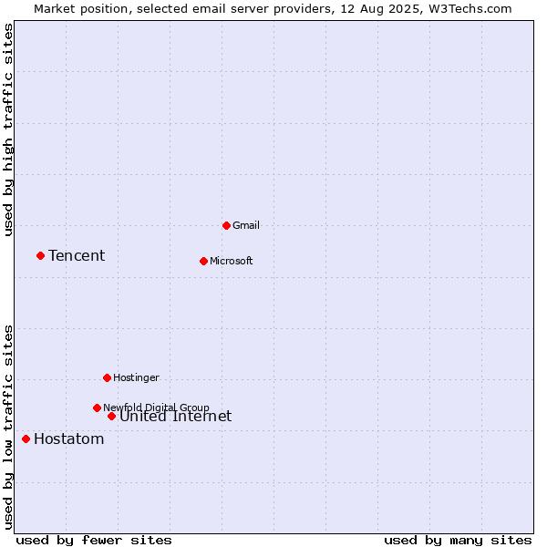 Market position of United Internet vs. Tencent vs. Hostatom