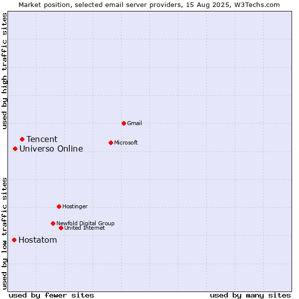 Market position of Tencent vs. Universo Online vs. Hostatom