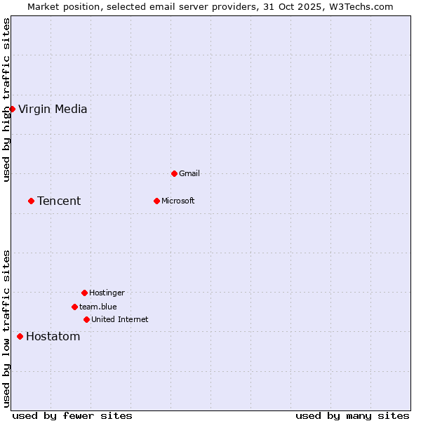 Market position of Tencent vs. Hostatom vs. Virgin Media