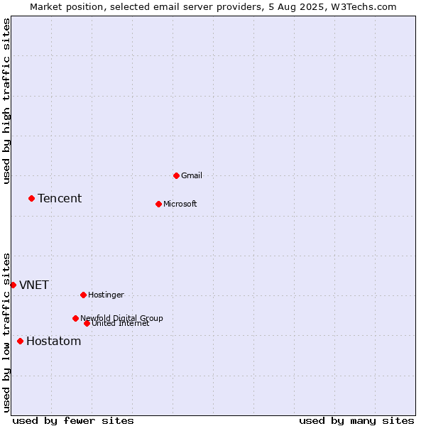 Market position of Tencent vs. Hostatom vs. VNET