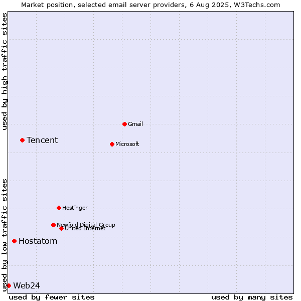 Market position of Tencent vs. Hostatom vs. Web24