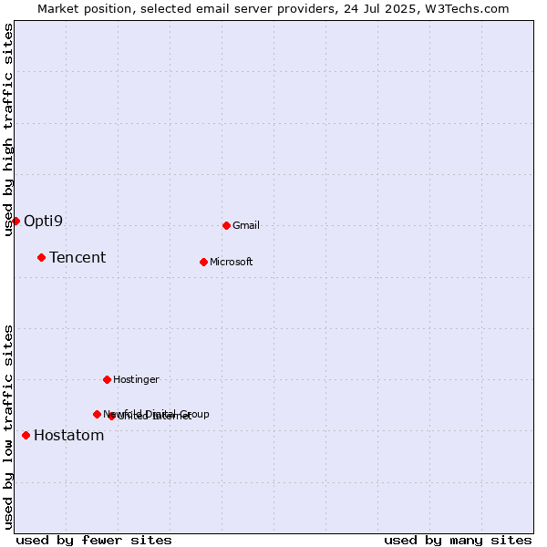 Market position of Tencent vs. Hostatom vs. Opti9