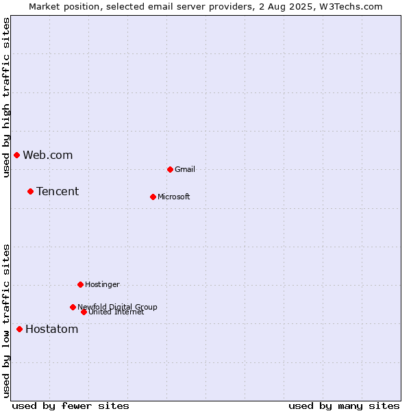 Market position of Tencent vs. Hostatom vs. Web.com