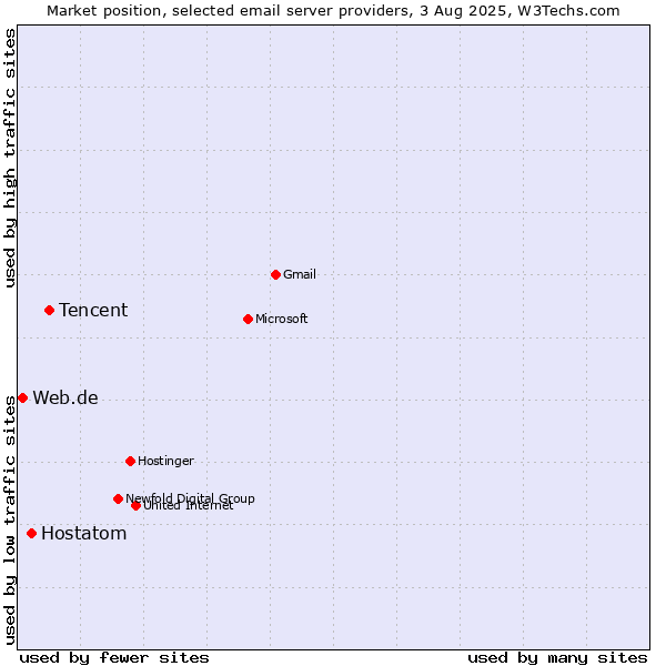 Market position of Tencent vs. Hostatom vs. Web.de