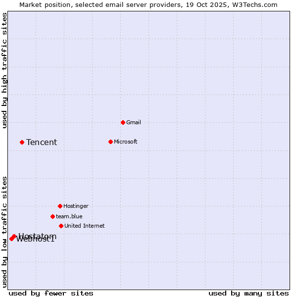 Market position of Tencent vs. Hostatom vs. Webhost1