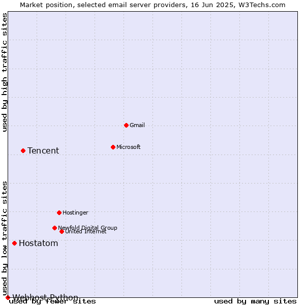 Market position of Tencent vs. Hostatom vs. Webhost Python