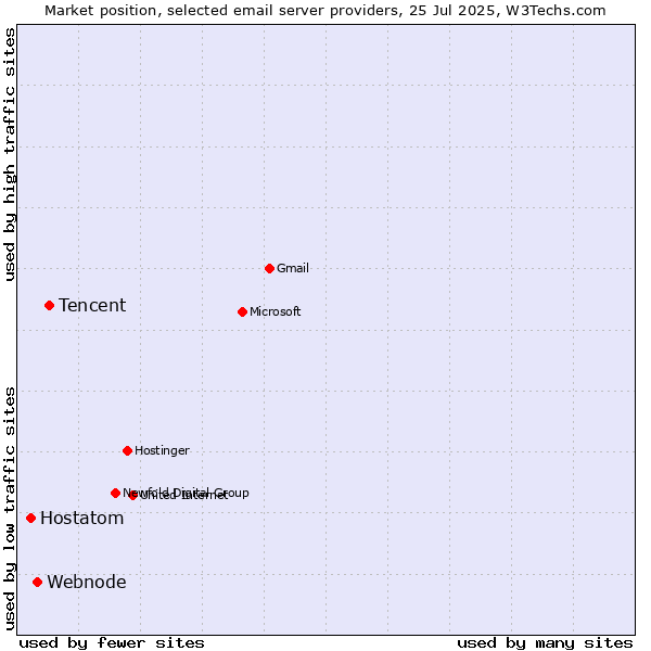 Market position of Tencent vs. Webnode vs. Hostatom