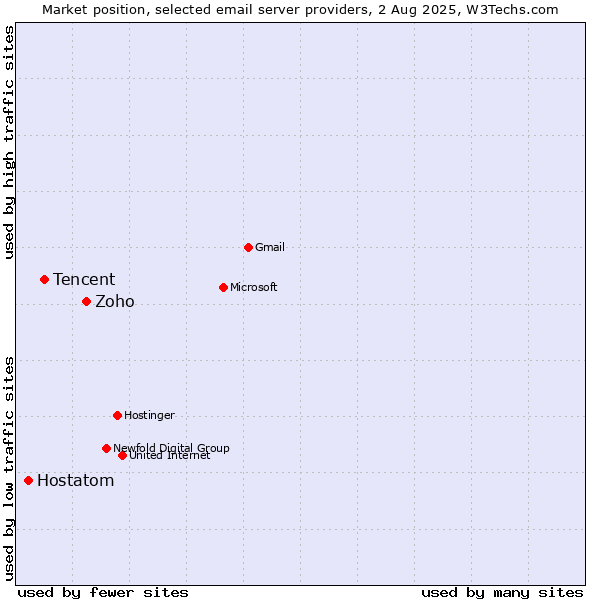Market position of Zoho vs. Tencent vs. Hostatom