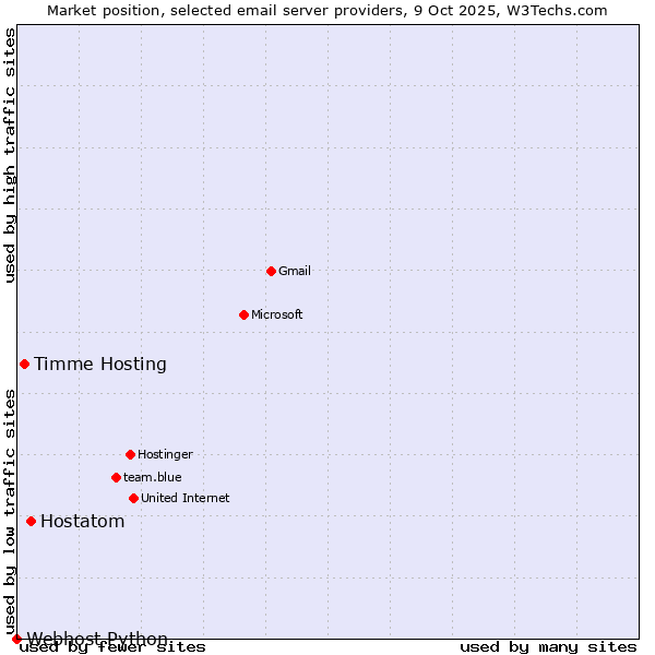 Market position of Hostatom vs. Timme Hosting vs. Webhost Python