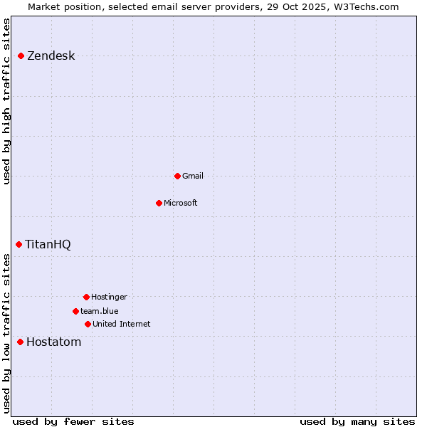 Market position of Zendesk vs. Hostatom vs. TitanHQ
