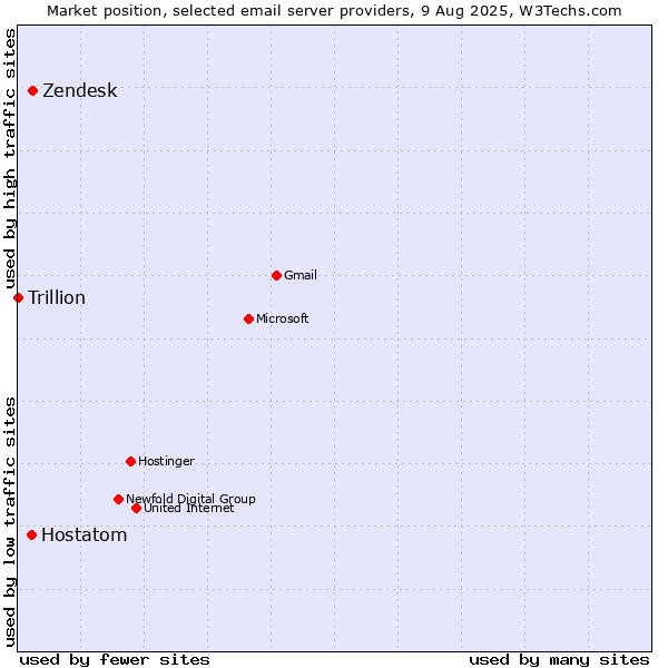 Market position of Zendesk vs. Hostatom vs. Trillion