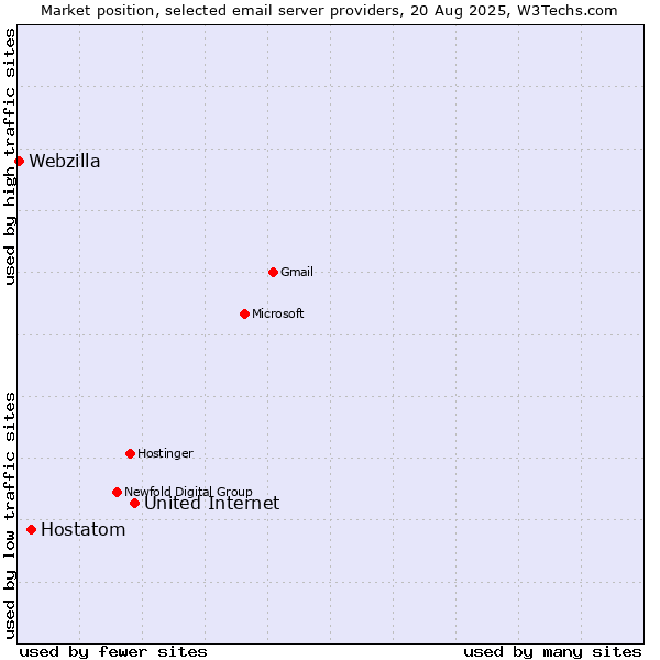 Market position of United Internet vs. Hostatom vs. Webzilla