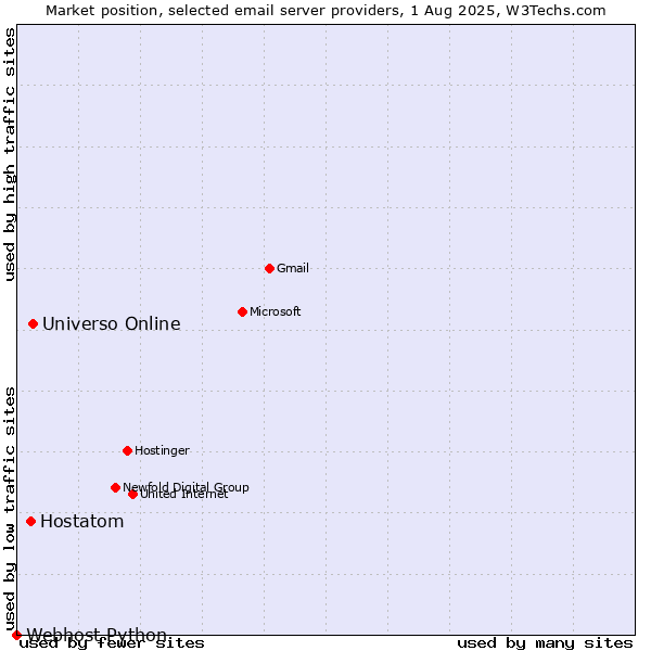 Market position of Universo Online vs. Hostatom vs. Webhost Python