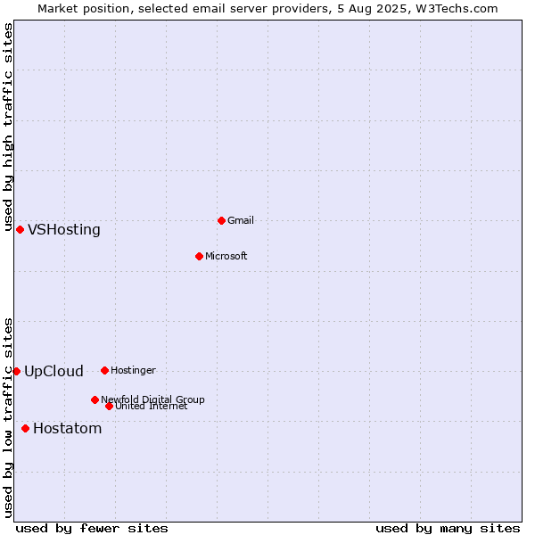 Market position of Hostatom vs. VSHosting vs. UpCloud