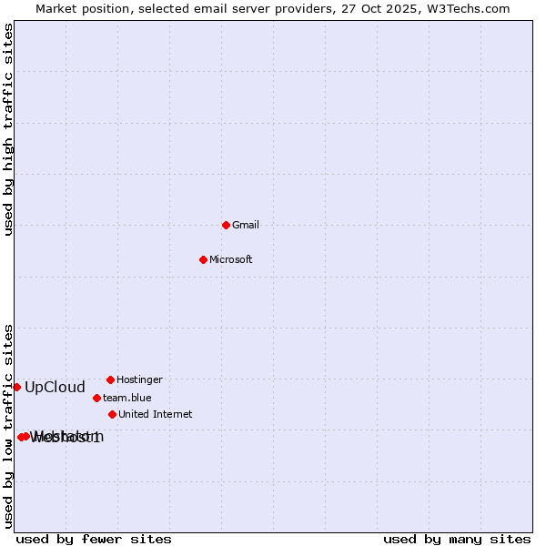 Market position of Hostatom vs. Webhost1 vs. UpCloud