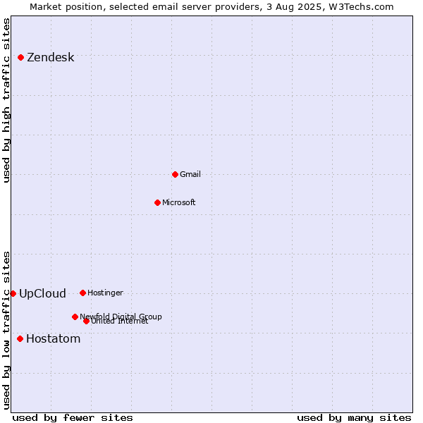 Market position of Zendesk vs. Hostatom vs. UpCloud