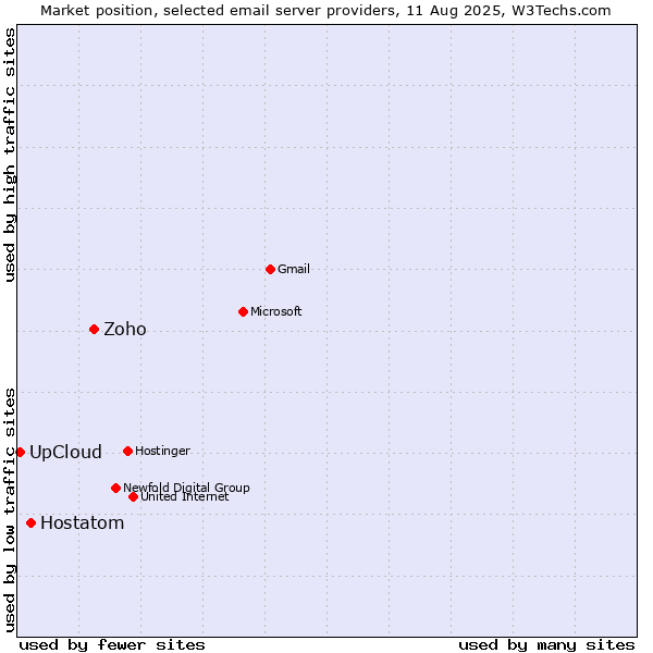 Market position of Zoho vs. Hostatom vs. UpCloud