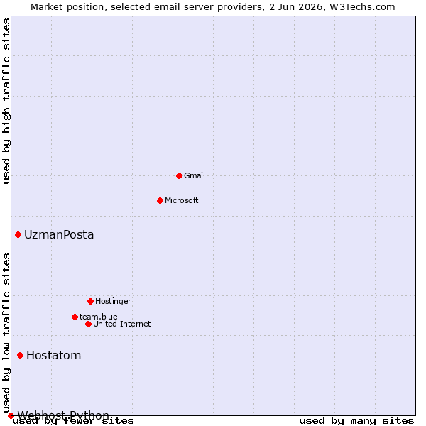 Market position of Hostatom vs. UzmanPosta vs. Webhost Python