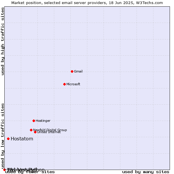 Market position of Hostatom vs. 1&1 Versatel vs. Webhost Python