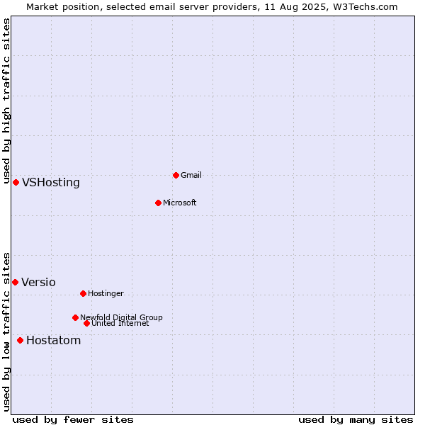 Market position of Hostatom vs. VSHosting vs. Versio