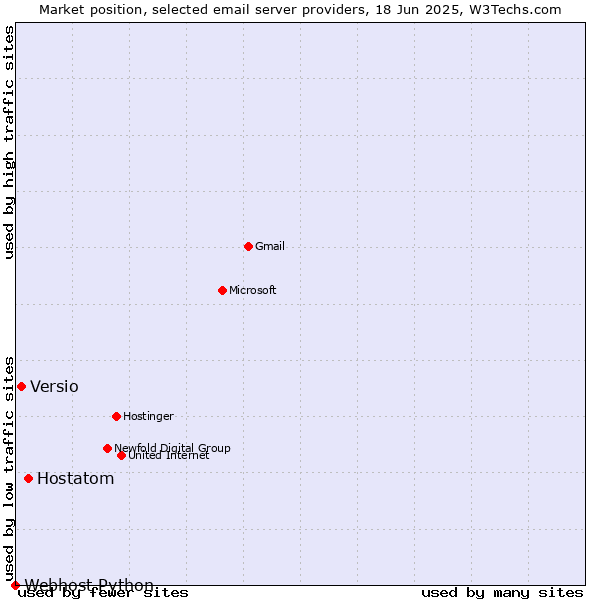 Market position of Hostatom vs. Versio vs. Webhost Python