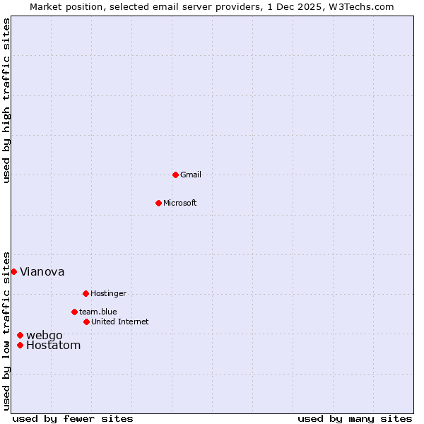 Market position of webgo vs. Hostatom vs. Vianova