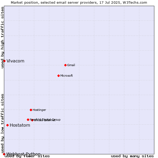 Market position of Hostatom vs. Vivacom vs. Webhost Python