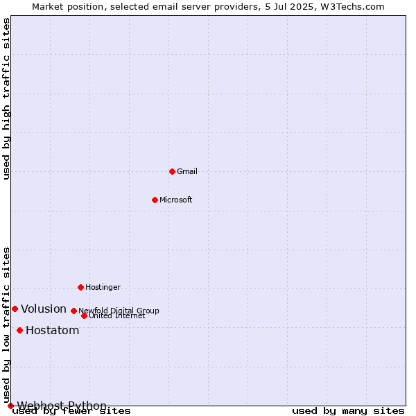 Market position of Hostatom vs. Volusion vs. Webhost Python