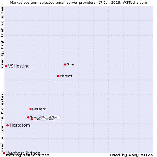 Market position of Hostatom vs. VSHosting vs. Webhost Python