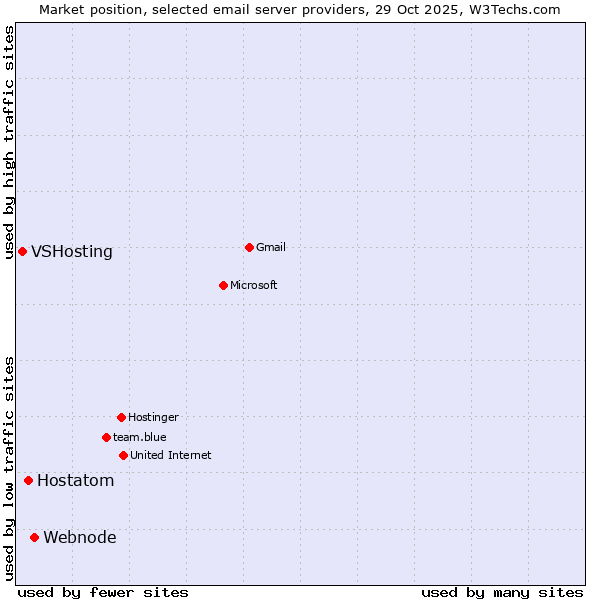 Market position of Webnode vs. Hostatom vs. VSHosting