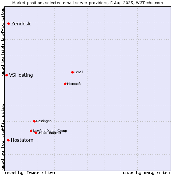 Market position of Zendesk vs. Hostatom vs. VSHosting