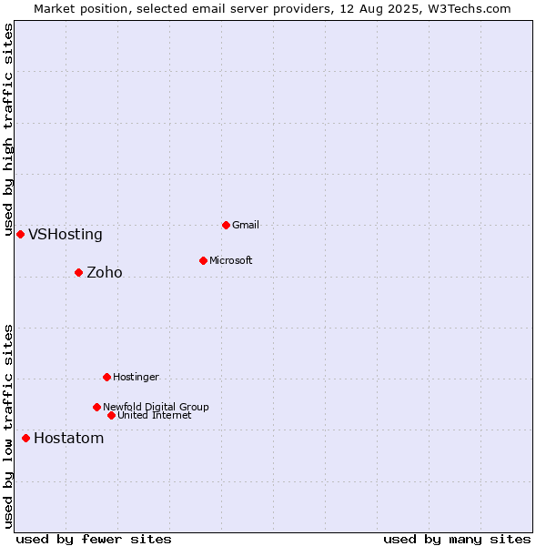 Market position of Zoho vs. Hostatom vs. VSHosting