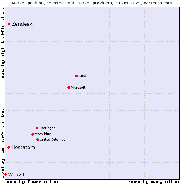 Market position of Zendesk vs. Hostatom vs. Web24