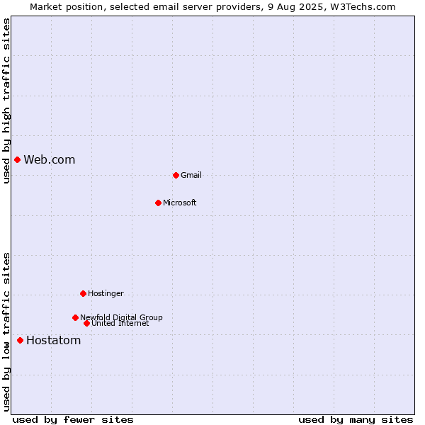 Market position of Hostatom vs. Web.com