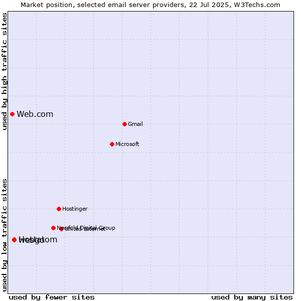 Market position of webgo vs. Hostatom vs. Web.com