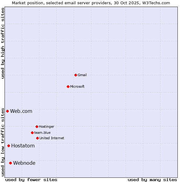 Market position of Webnode vs. Hostatom vs. Web.com
