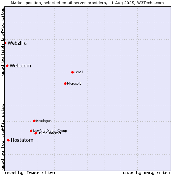 Market position of Hostatom vs. Web.com vs. Webzilla
